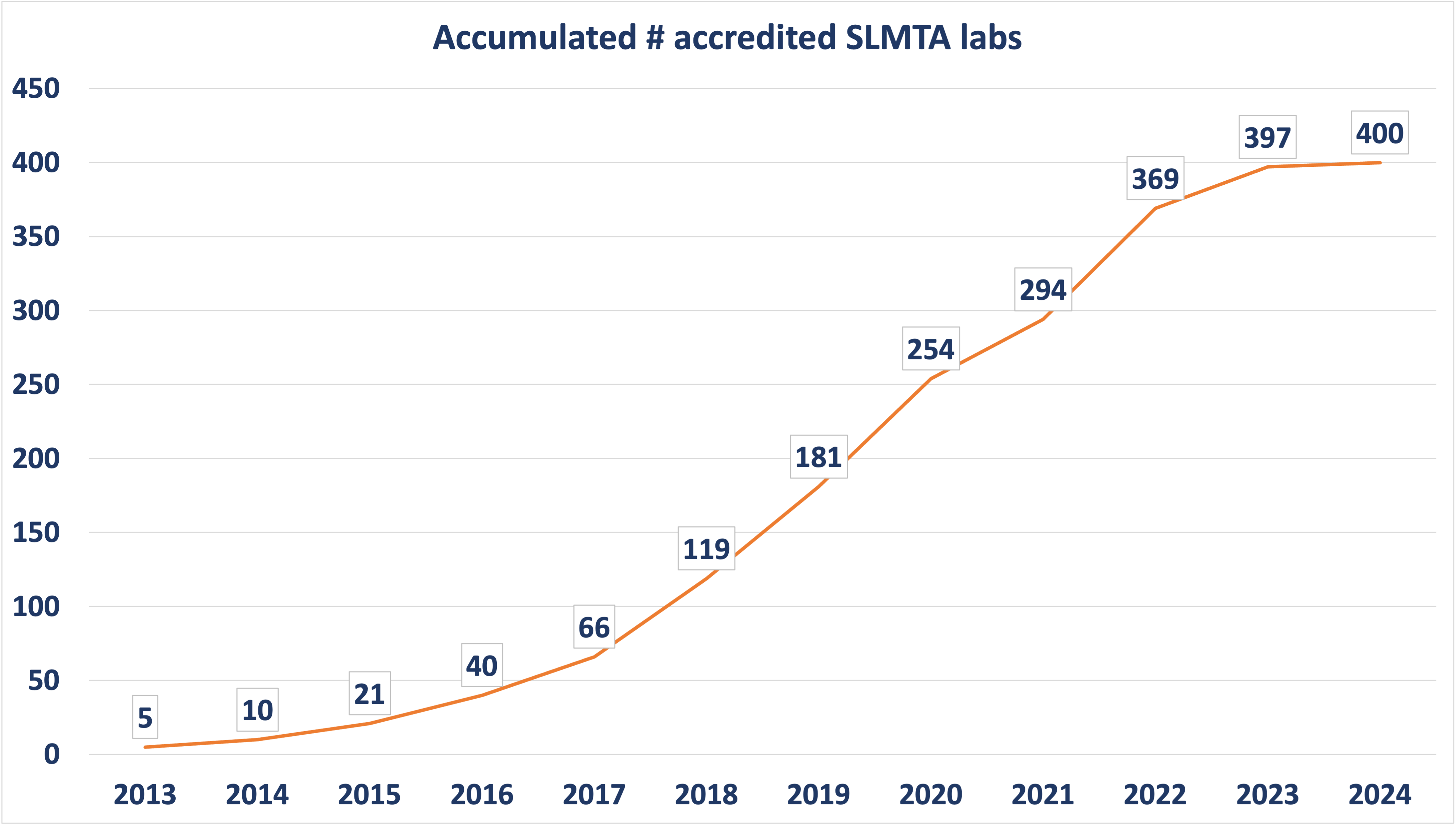 Accredited Labs